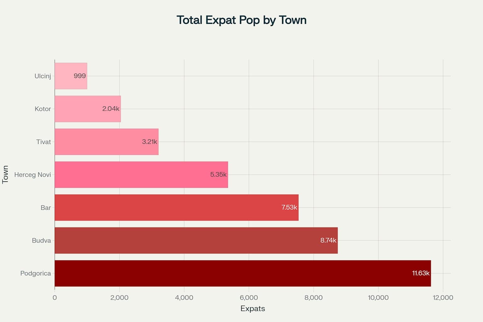 Foreign Expats by Town in Montenegro